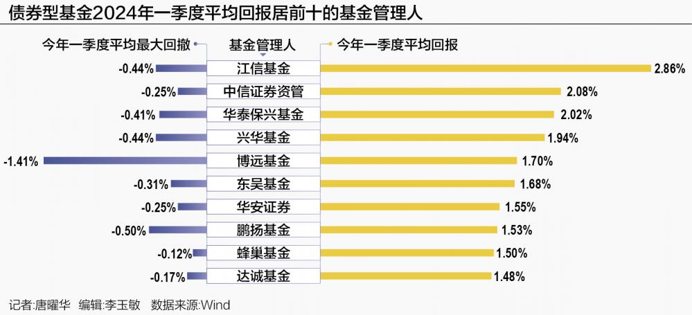 债券型基金仄均年化回报最下达11% 5家基金公司产物仄均浮盈逾越10%