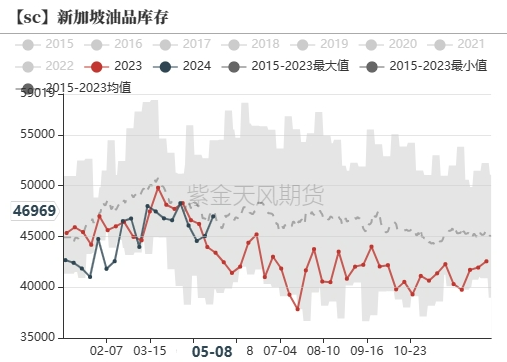 数据起头：紫金天风期货磋商所