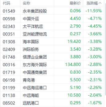 注：航运股的发挥