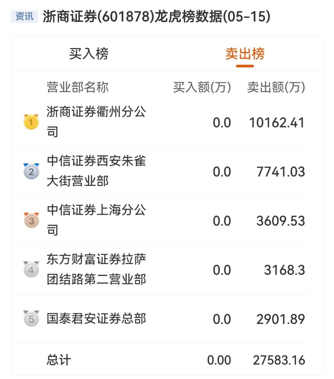 投资者保护日背刺券商股的资金居然是浙商证券,中信证券和国泰君安三"