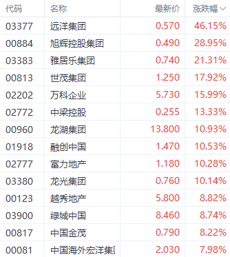 注：房地产股的发挥