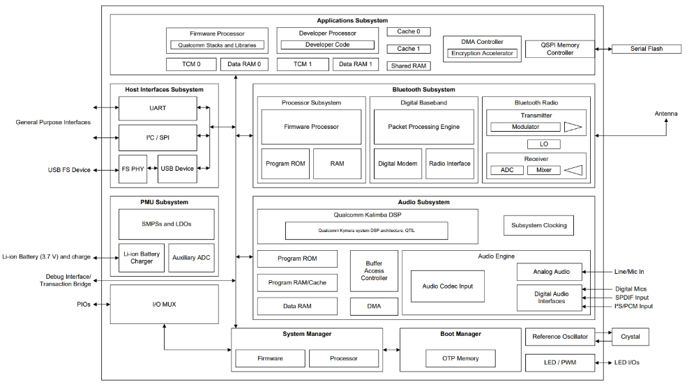 图示3-大联大诠鼎基于Qualcomm产品的Auracast蓝牙广播方案的方块图