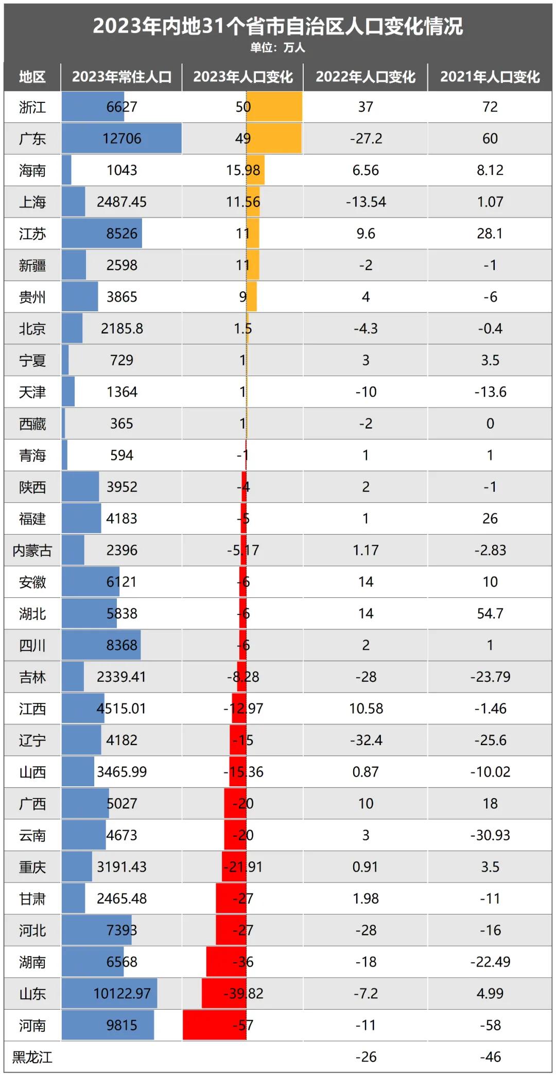 过去三年,浙江已经取代广东,成为常住人口增量第一大省.