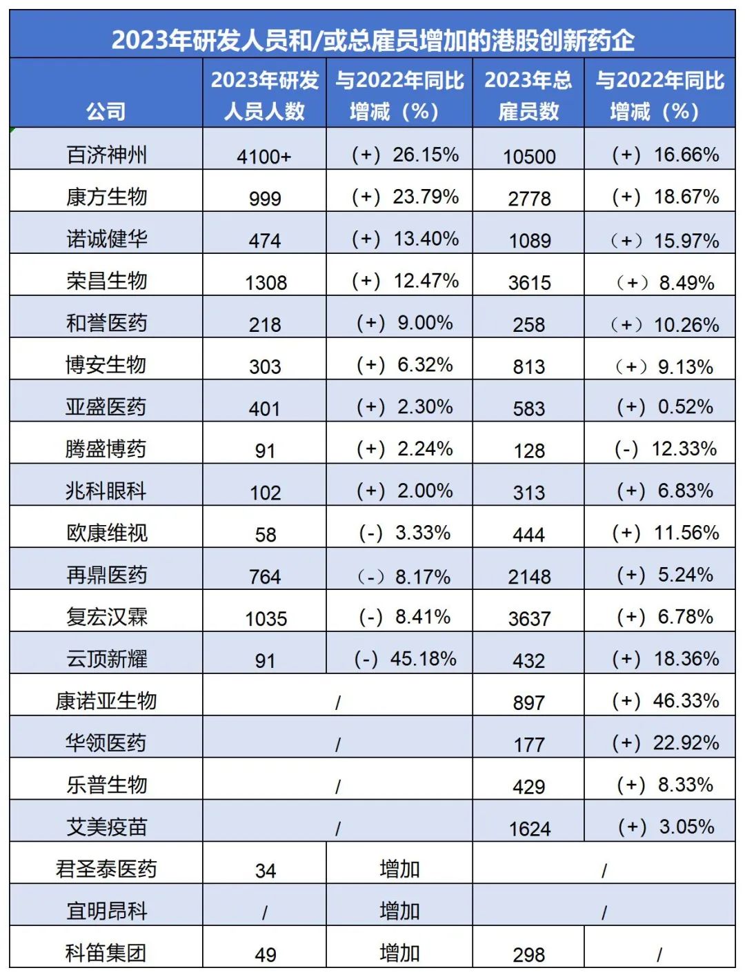 7%,港股创新药企还有谁在"屯兵"?