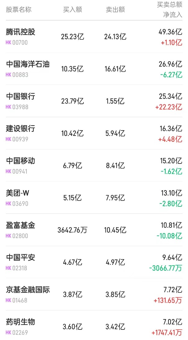 北水成交净买入39.73亿 重新加仓腾讯