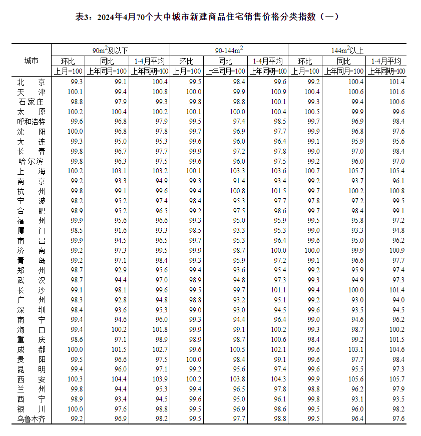 统计师王中华就2024年4月份商品住宅销售价格变动情况统计数据进行了