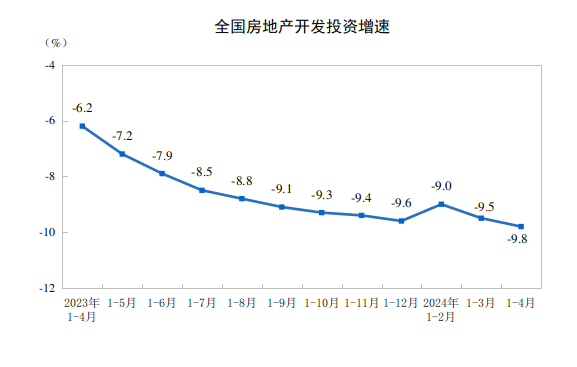 4月各线城市房价降幅继续扩大,全国新房待售面积增至约7.46亿平米