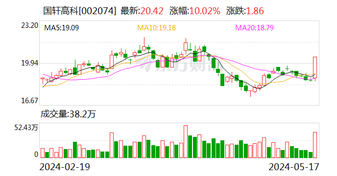 固态电池概念股震荡走高 国轩高科涨停
