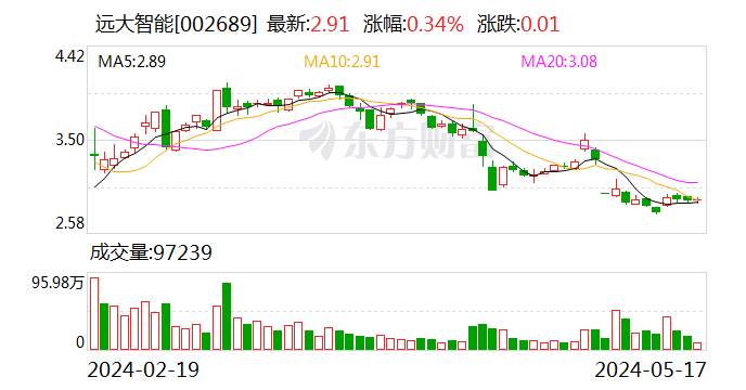 远大智能年报被问询：说明报告期各季度经营现金流与扣非后净利润变动趋势不匹配的原因及合理性