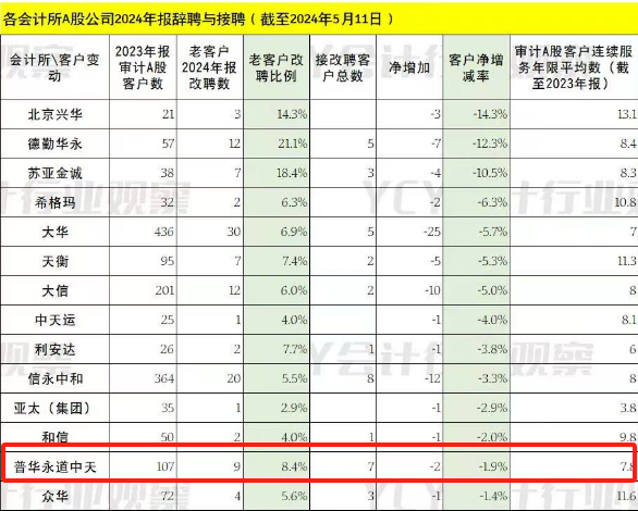 恒大造假冲击波,普华永道遭遇3大客户撤单!