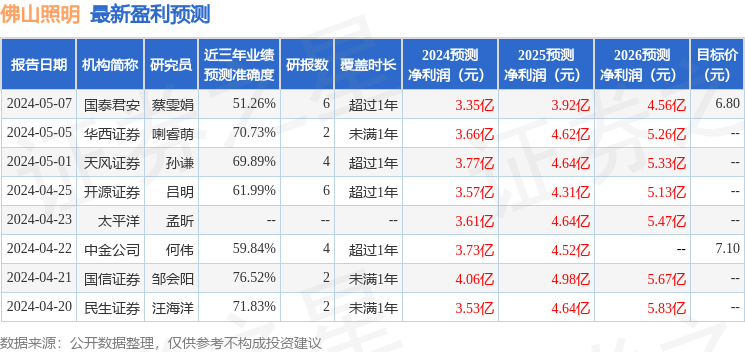 佛山照明：5月16日接受机构调研，中新融创、华泰资产等多家机构参与