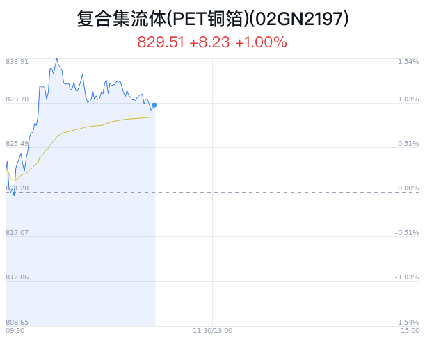 复合集流体(PET铜箔)概念盘中拉升，沃格光电涨停