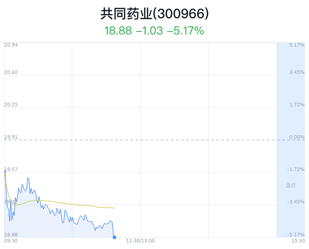 共同药业跌5.17% 近半年2家券商增持