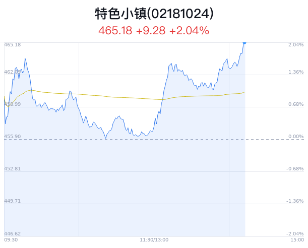 特色小镇概念盘中拉升，滨江集团等2只股票涨停