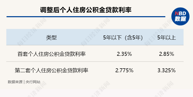 房地产再迎政策利好!央行:下调个人住房公积金贷款利率0.25个百分点、首套房首付比例降至15%⋯⋯_新浪财经_新浪网
