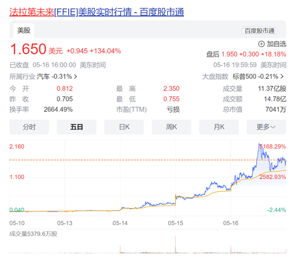 贾跃亭上市资格保卫战告捷 法拉第未来股价5天暴涨30多倍