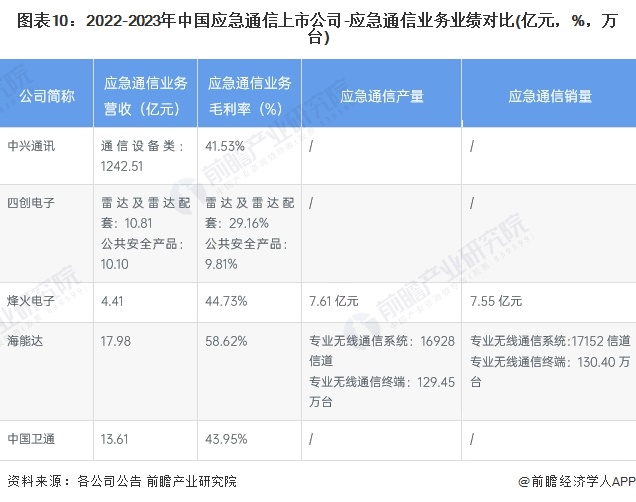 注：应急通信产品营业收入及毛利率为2023年上半年数据，产销量为2022年全年数据。