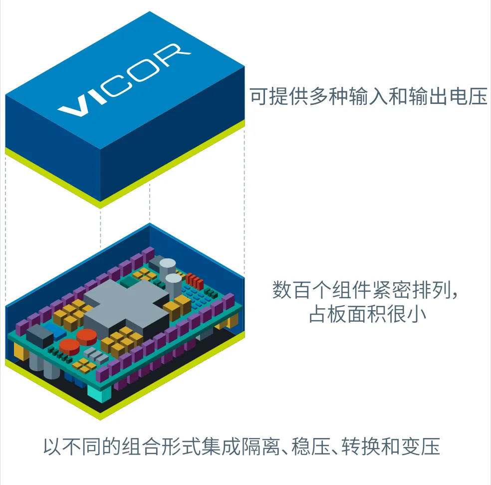 图3：Vicor电源模块优势特性（图源：Vicor）