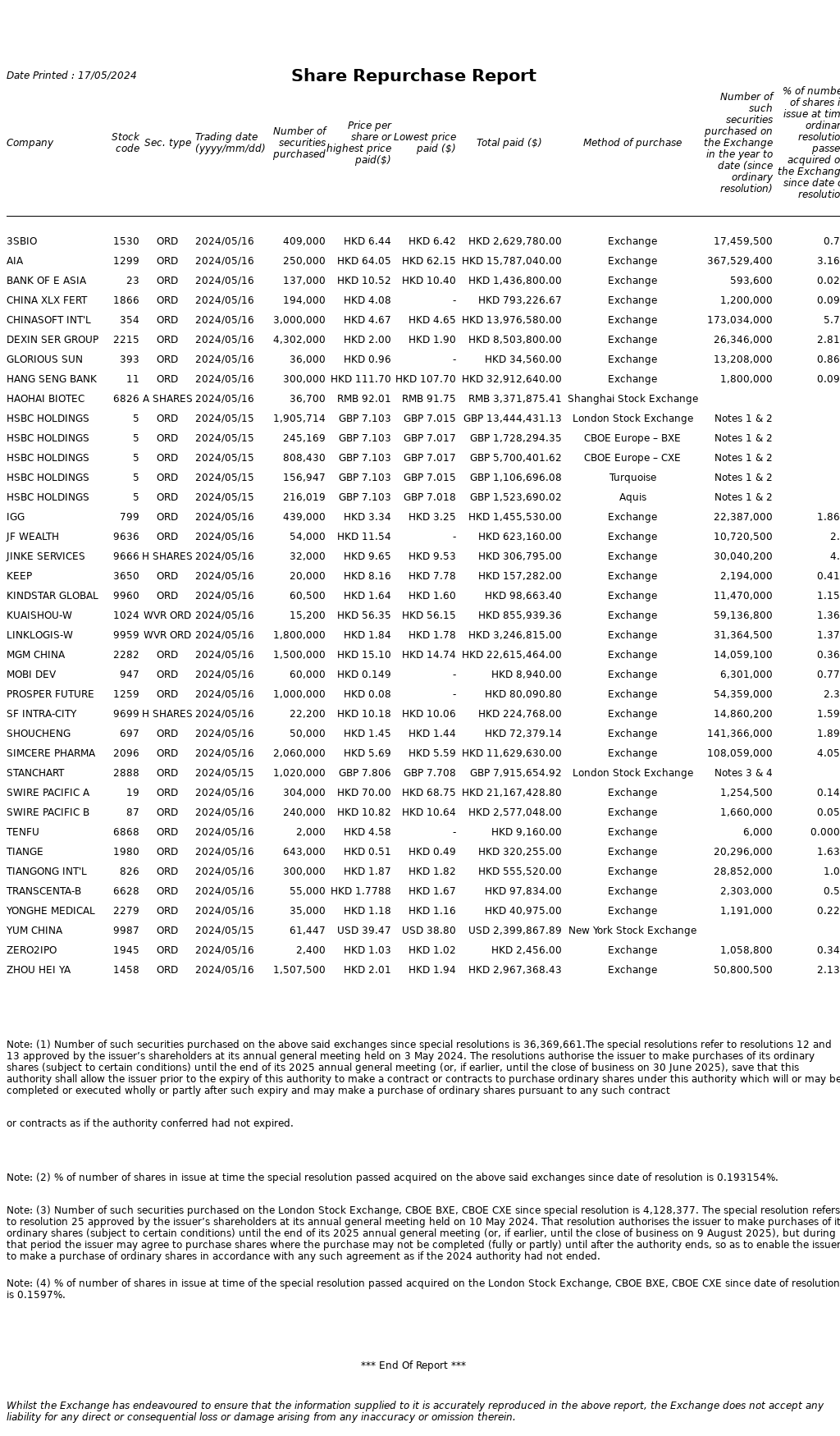 5月16日回购集合 | 恒生银行,美高梅中国等纷纷回购,其中恒生银行耗资