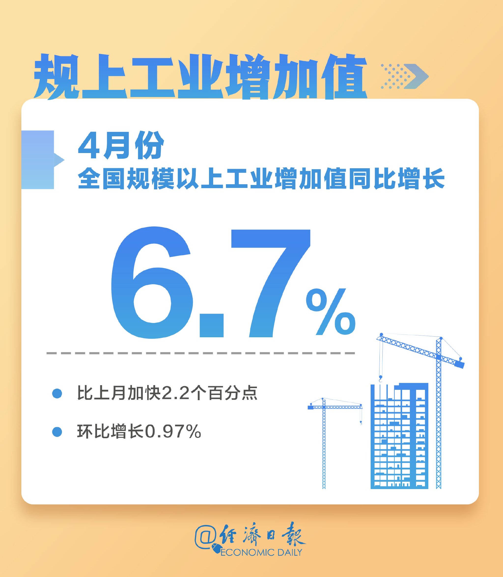 延续回升向好态势！4月份国民经济数据亮点一览（组图）_新浪财经_新浪网