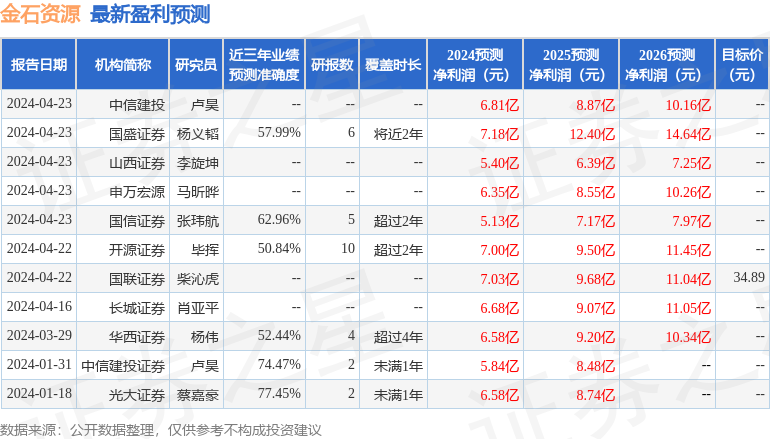 金石资源：5月14日接受机构调研，工银瑞信、申万宏源化工等多家机构参与