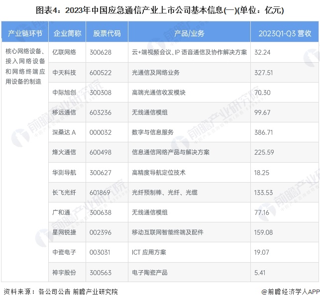 【最全】2024年中国应急通信行业上市公司全方位对比(附业务布局,业绩