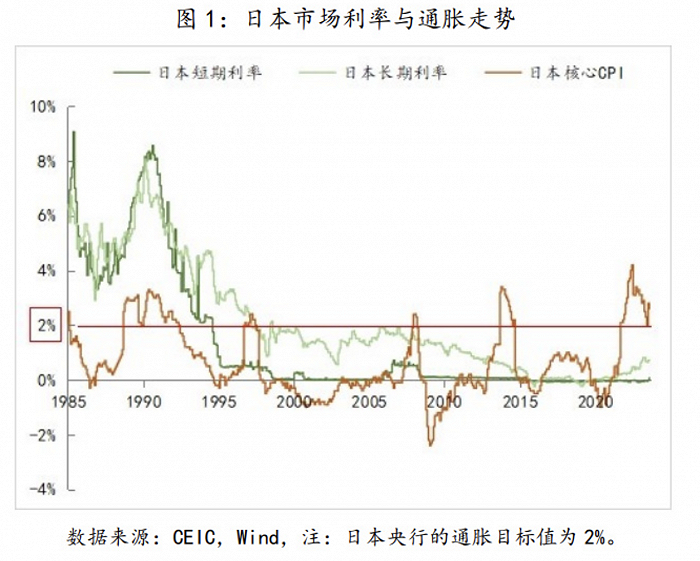 日本经济实现再通胀,对长期停滞和通缩经济体有哪些政策启示