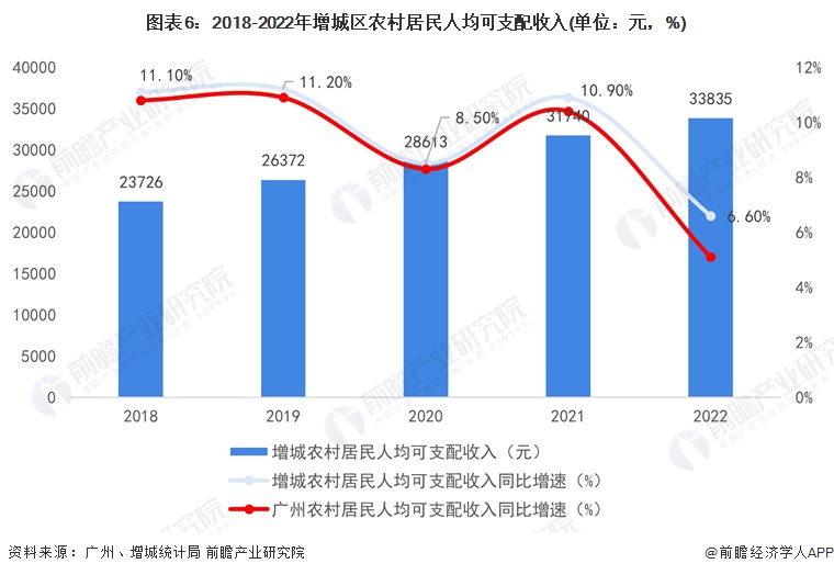 中国居民人均可支配收入为36883元,人均消费支出为24538元,均较2021年