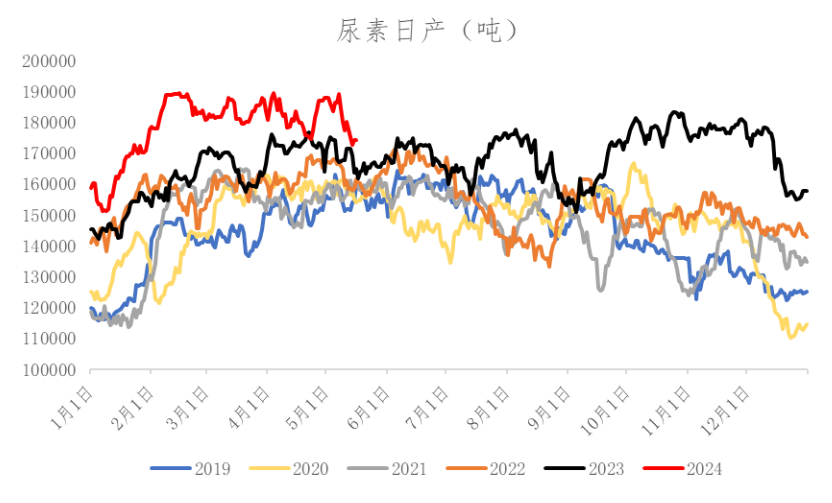 数据来源：冠通研究咨询部