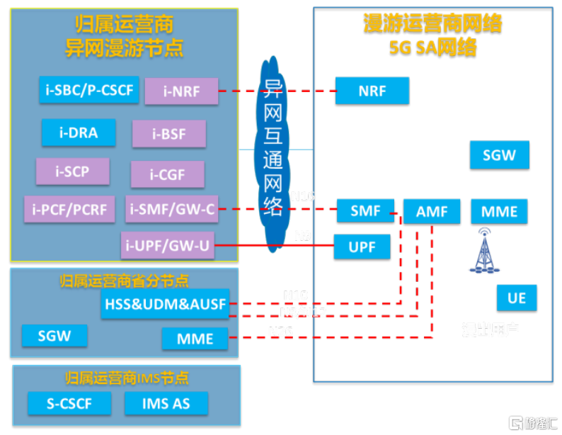 5G SA核心网漫游归属运营商网元建设方案