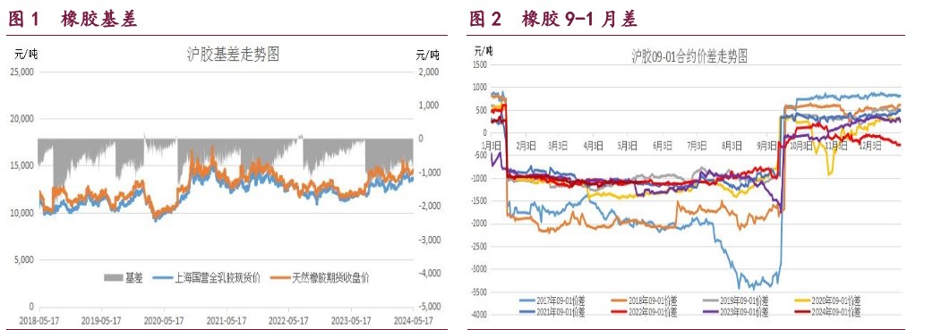 橡胶新一轮割胶期到来 甲醇产量出现回落