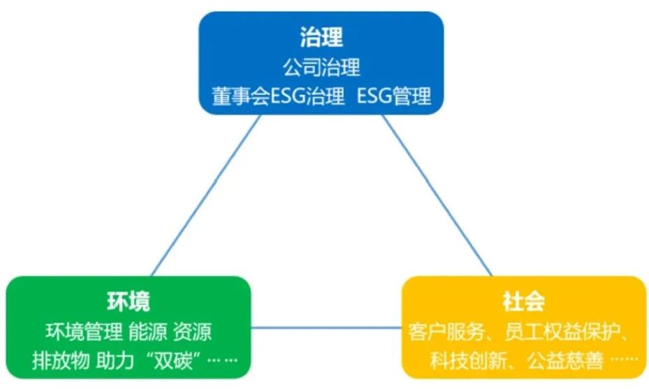 图2 企业ESG评价模型