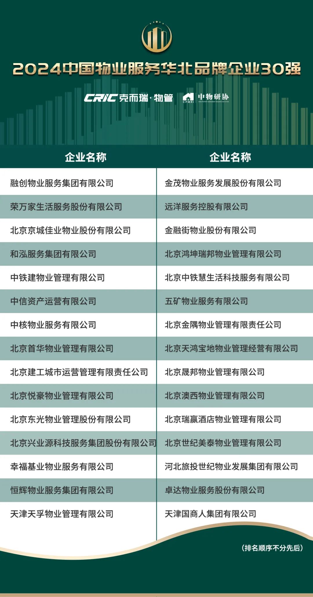 2024中国物业服务企业品牌价值100强发布!