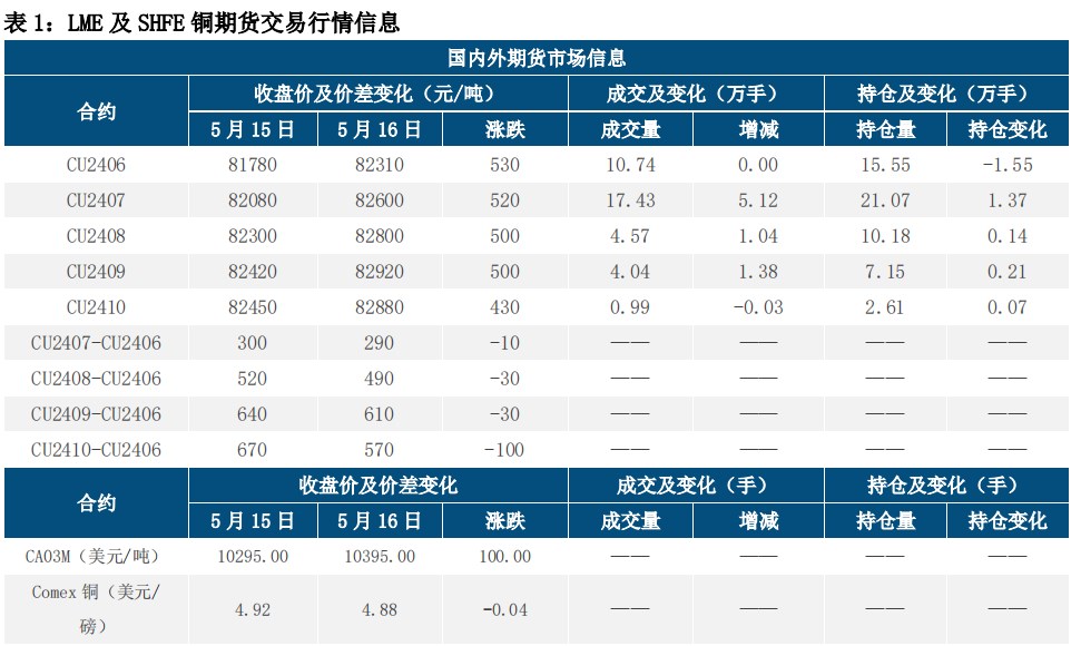 海外经济边际降温 沪铜维持震荡整理为主