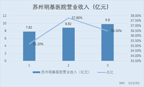 明基医院集团:市场或"囿于"江苏省 三年解决医疗纠纷或需花费逾千万元
