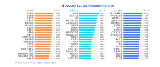 ChatGPT研究员为2024年一季度薪资最高岗位 图片来源:报告截图