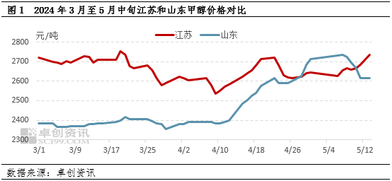 甲醇价格