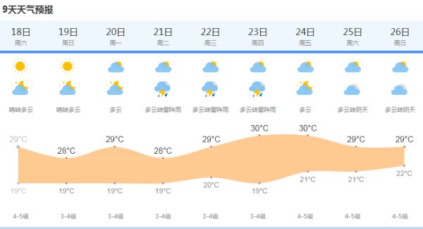 上海天气网图这个双休日上海都不下雨,大家可以放心郊游,不过早晚温差