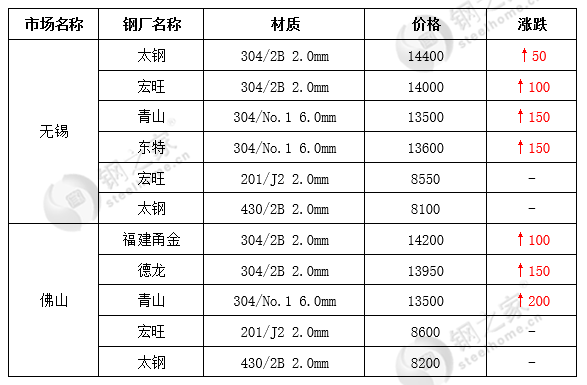 三,不锈原料17日,长江有色金属现货镍板价151150元/吨,上涨4250元/吨