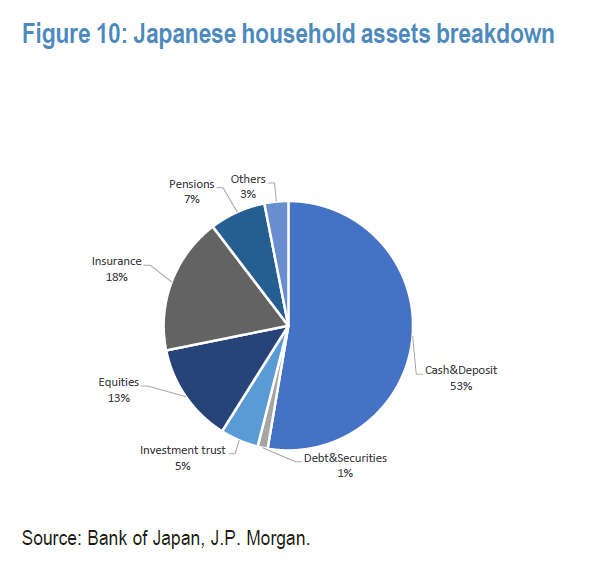 日本家庭資產分佈