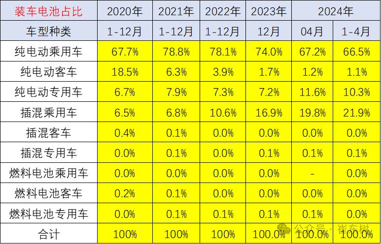 崔东树:动力电池产量中装车的比例不断降低 1-4月降到46%