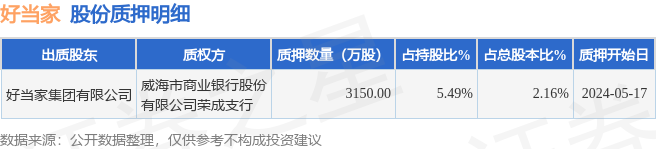 好当家（600467）股东好当家集团有限公司质押3150万股，占总股本2.16%