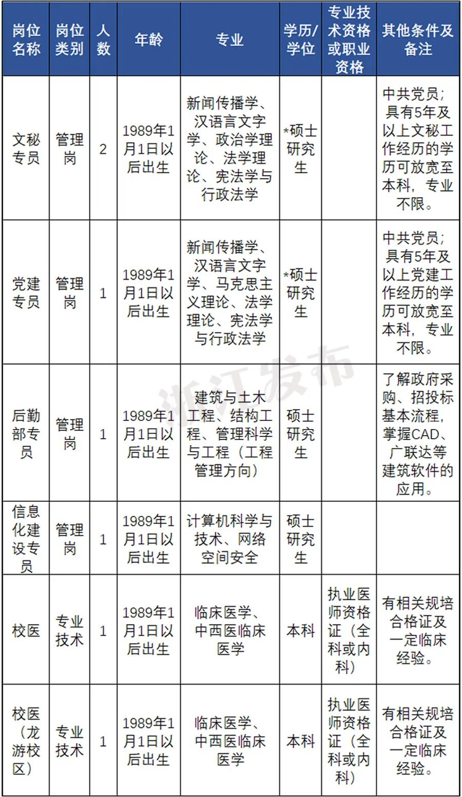 速看!事业单位公开招聘