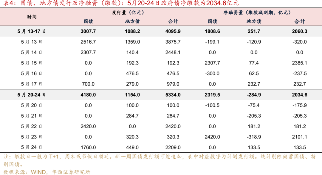 流动性跟踪 | 5月大行还在买票