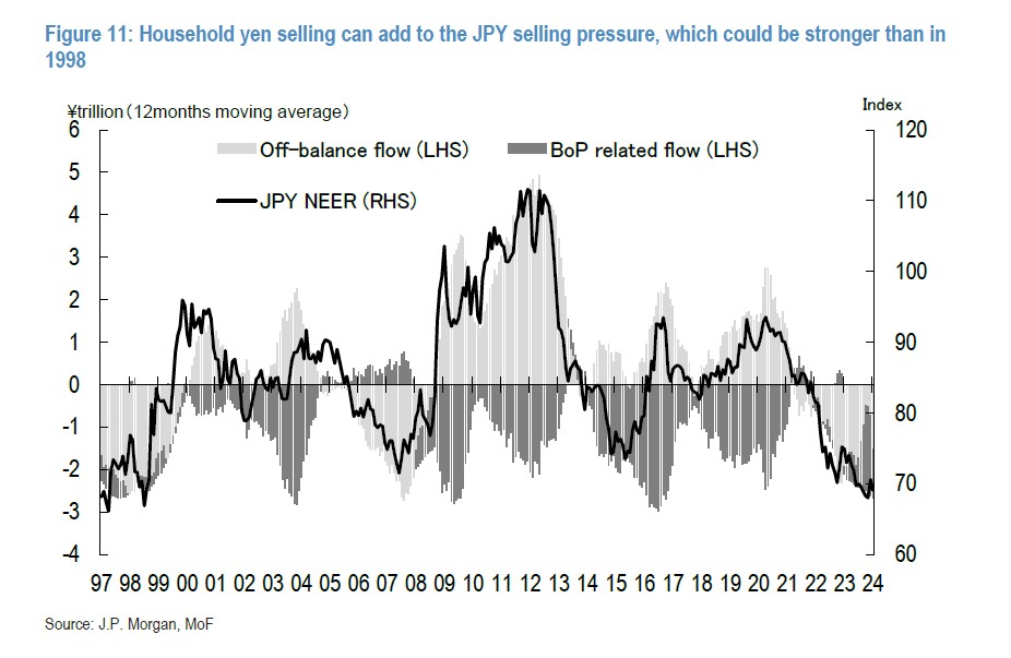 家庭出售日元可能会增加对日元的抛售压力，这种压力可能会比1998年还大