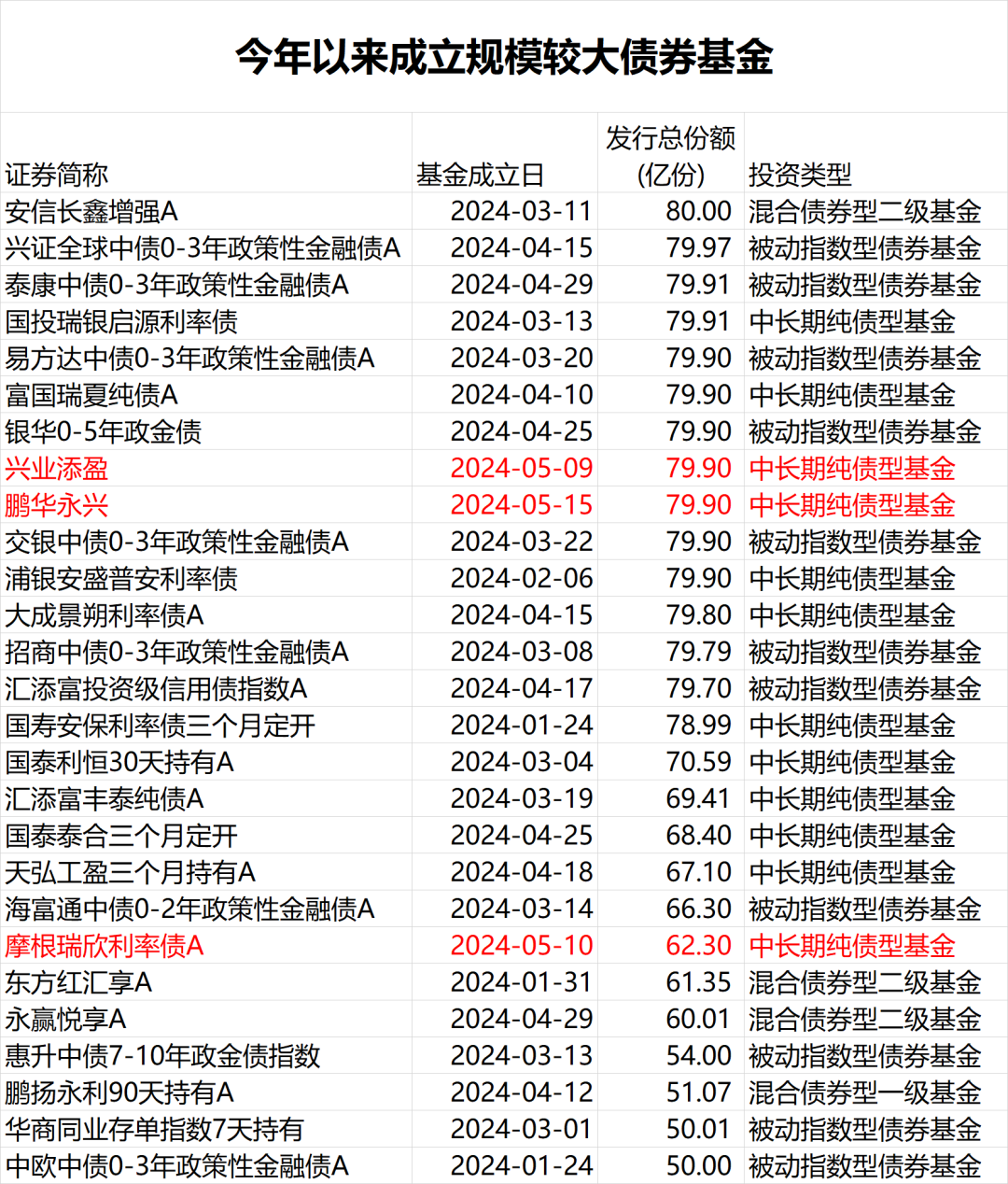 又出“爆款”债基！债券ETF市场诞生300亿级“巨无霸”|债市_财经