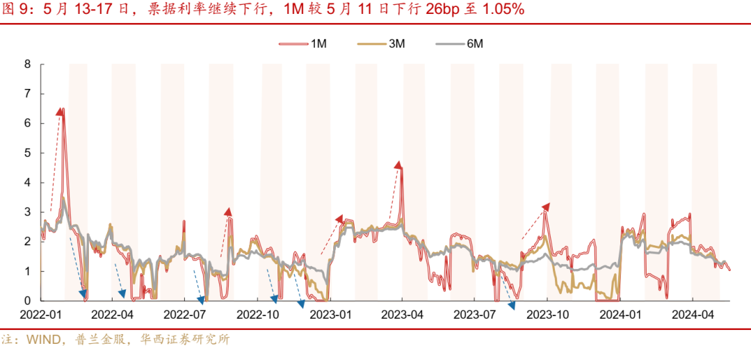流动性跟踪 | 5月大行还在买票