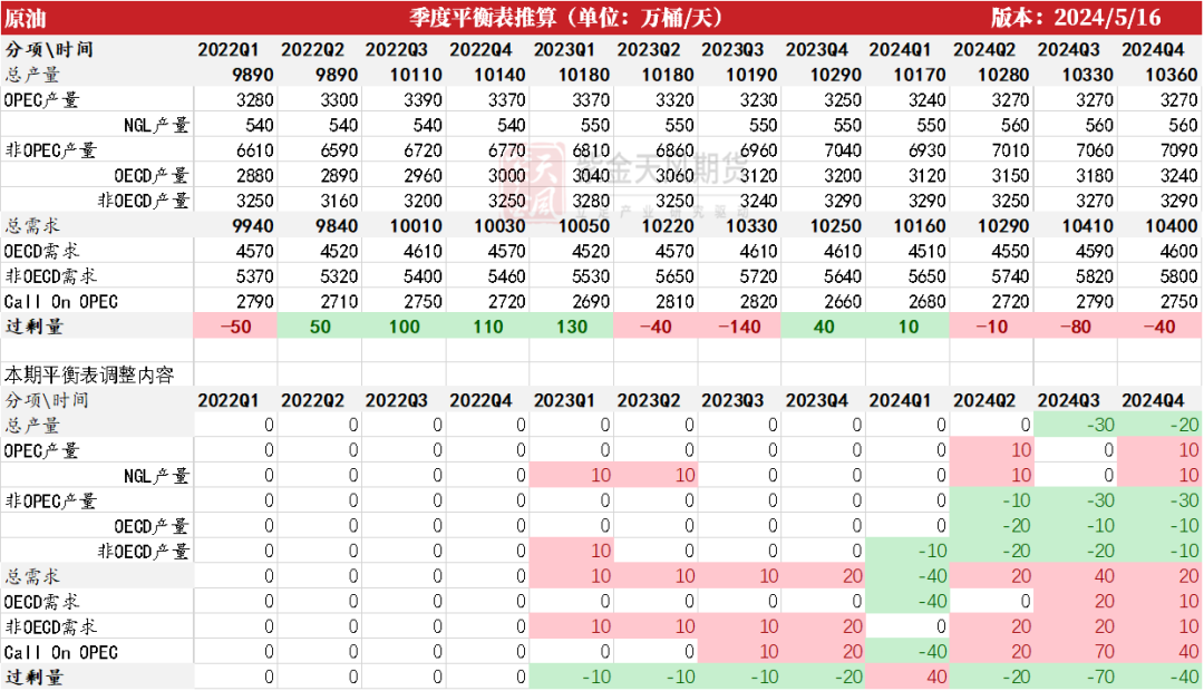  Data source: WIND, Zijin Tianfeng Futures