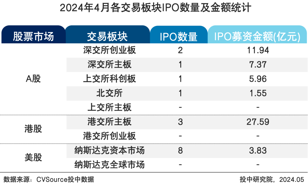 表1 2024年4月各交易板块IPO数量及金额统计