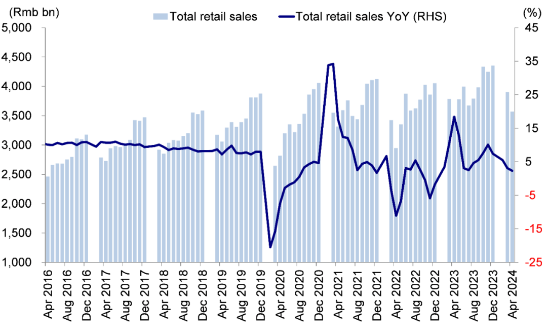 图表：4月固定资产投资环比下滑0.03%，房地产、基建和制造业增速均有下行